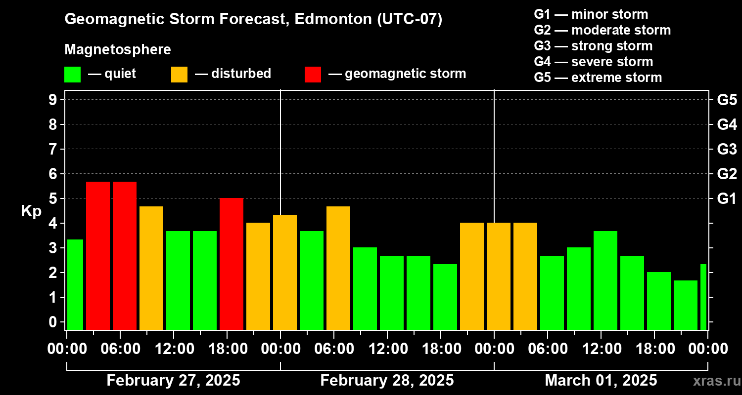 Forecast of the geomagnetic index Kp