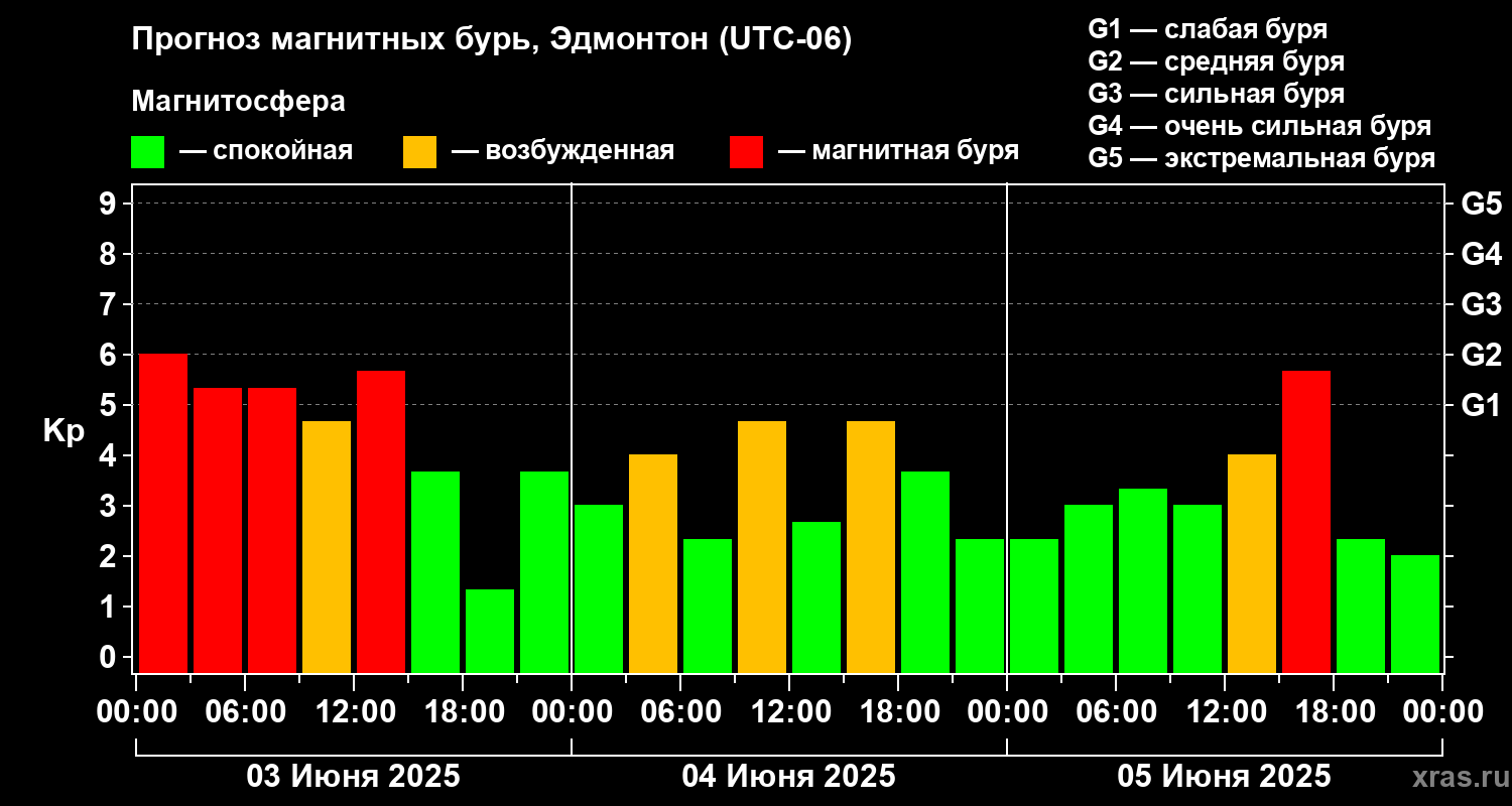 Прогноз геомагнитного индекса Kp
