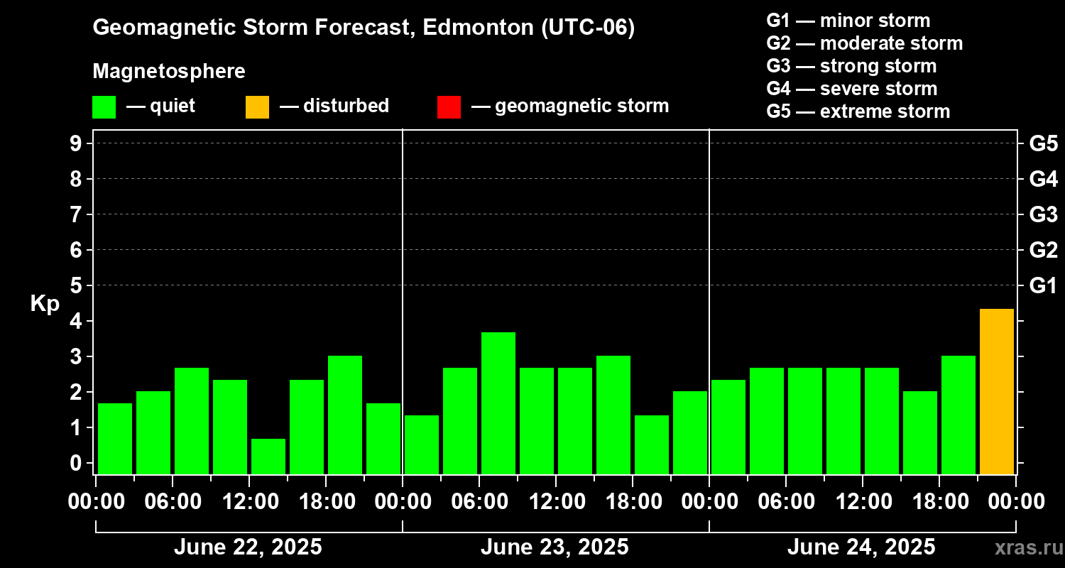 Forecast of the geomagnetic index Kp