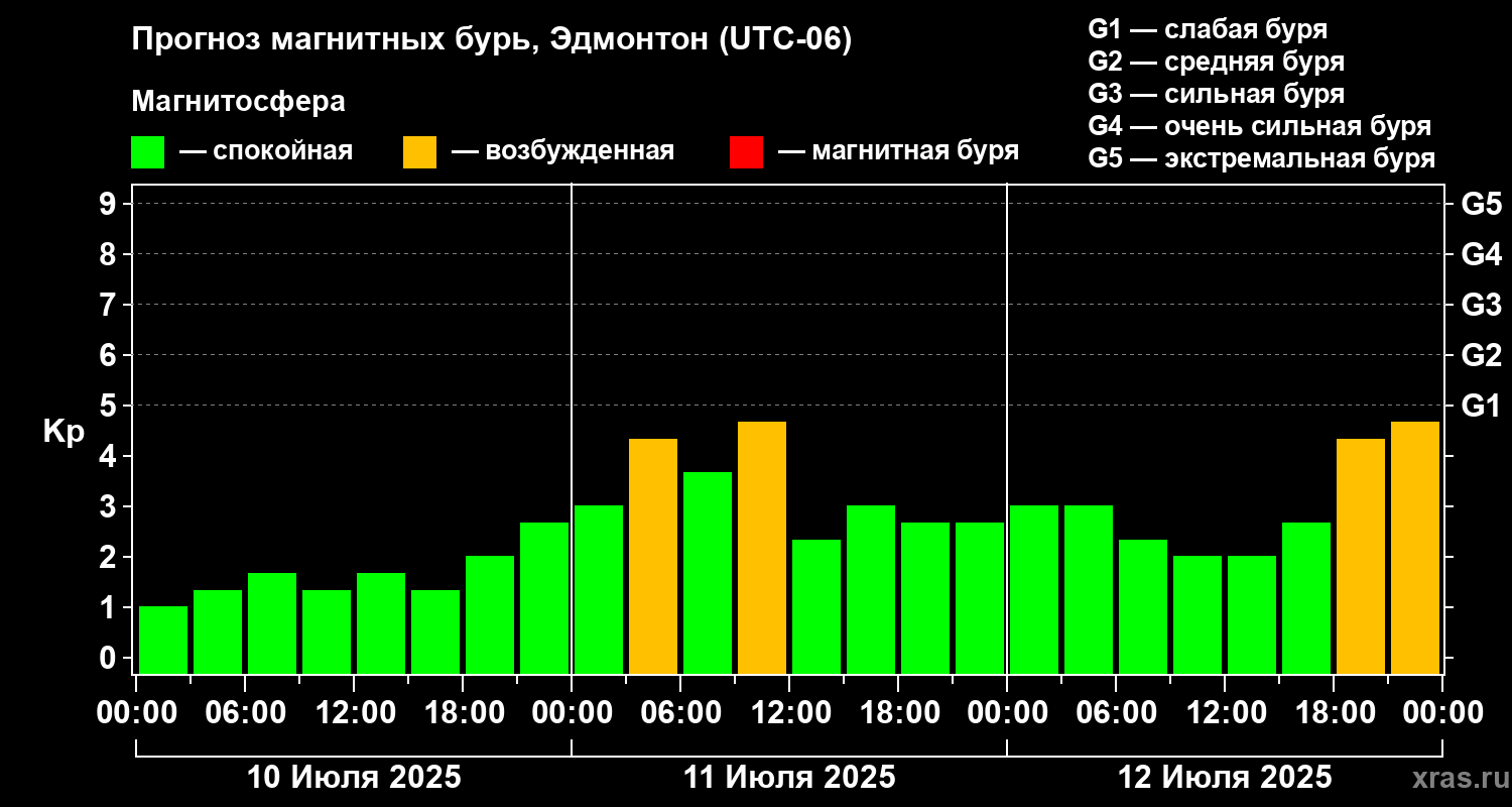 Прогноз геомагнитного индекса Kp