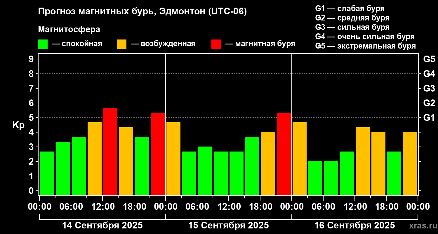 Прогноз геомагнитного индекса Kp