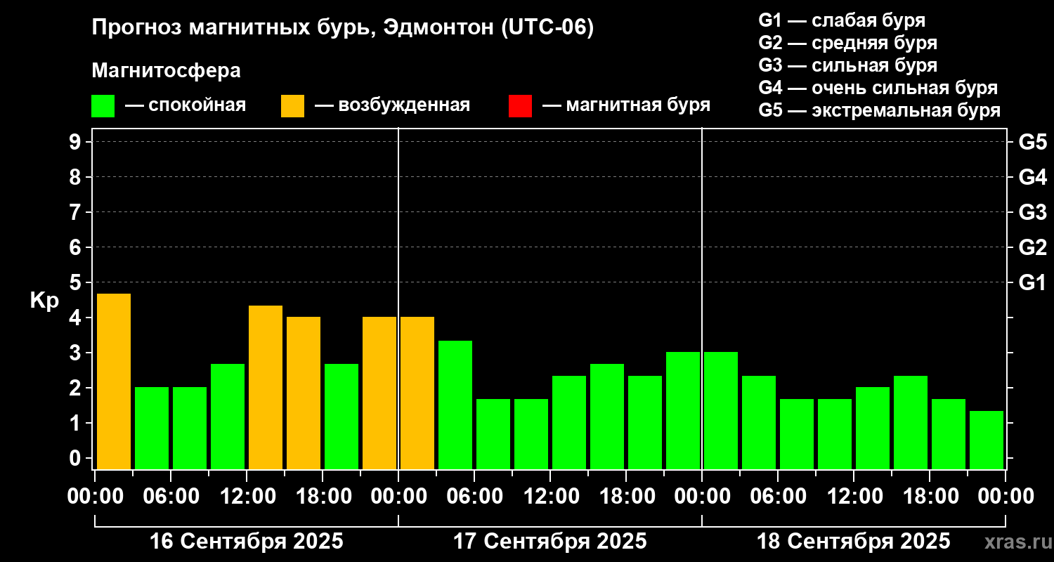 Прогноз геомагнитного индекса Kp