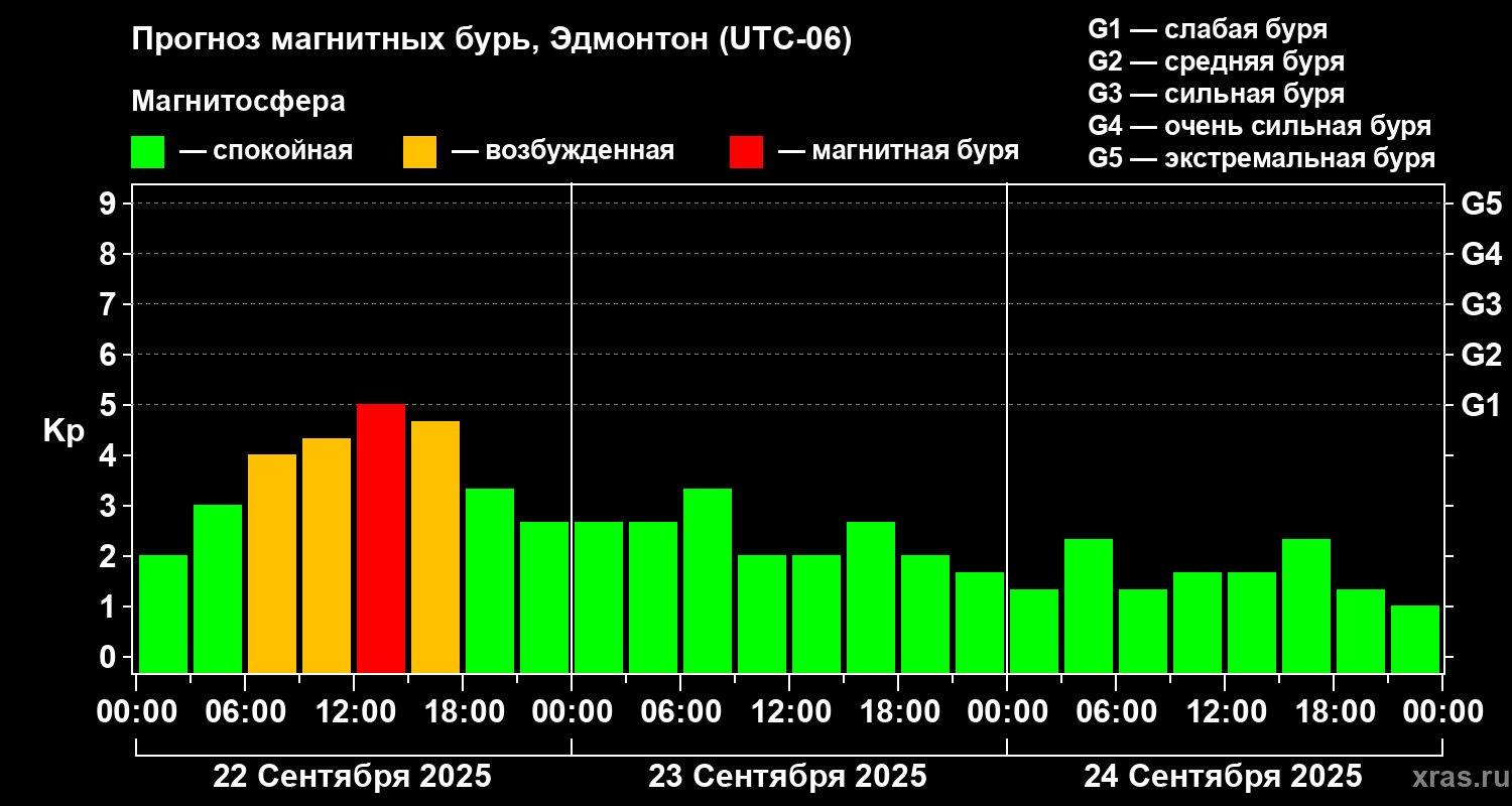 Прогноз геомагнитного индекса Kp