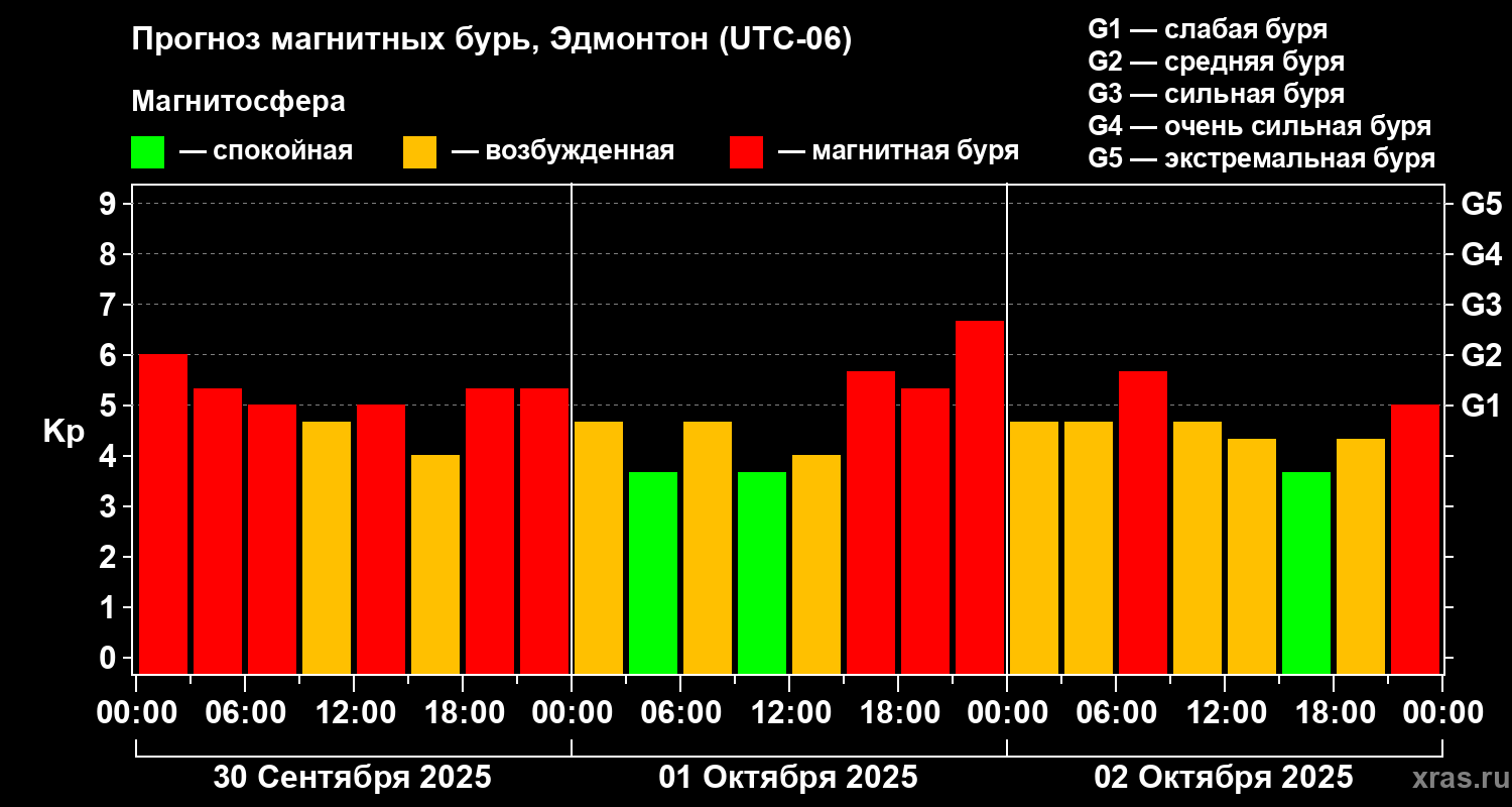 Прогноз геомагнитного индекса Kp