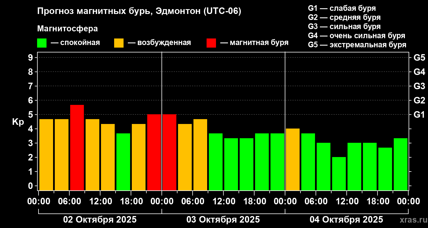 Прогноз геомагнитного индекса Kp