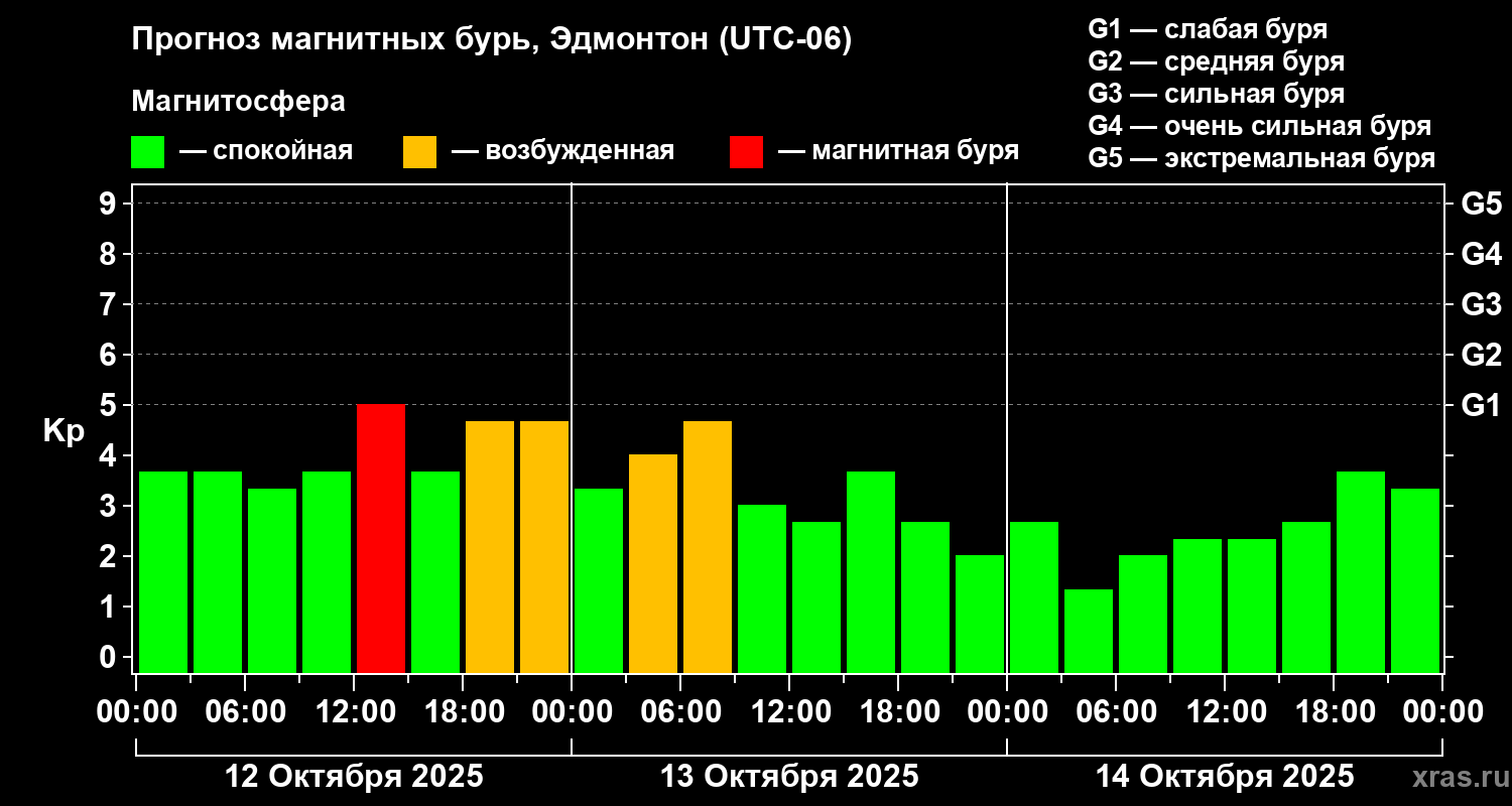 Прогноз геомагнитного индекса Kp