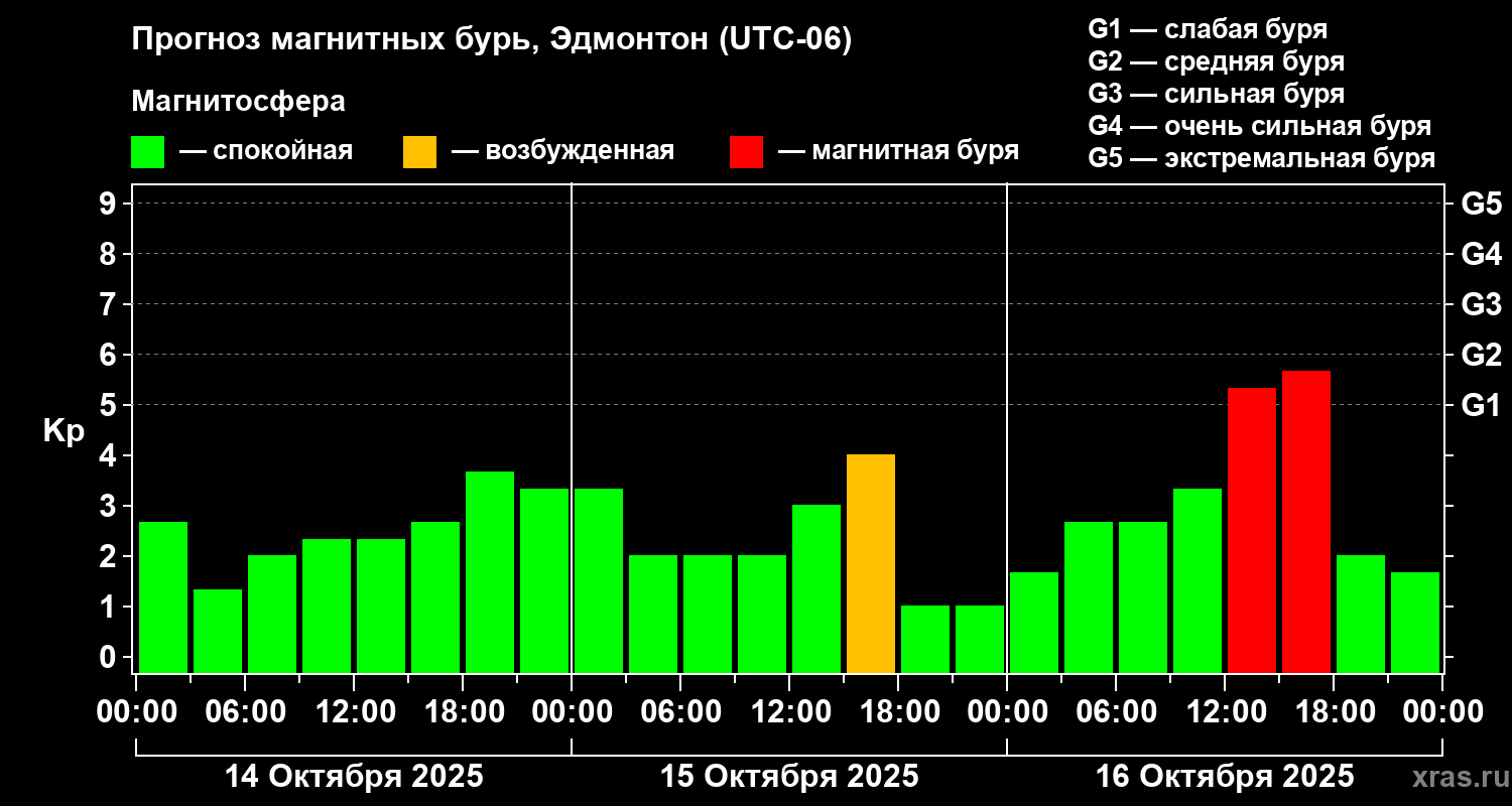 Прогноз геомагнитного индекса Kp