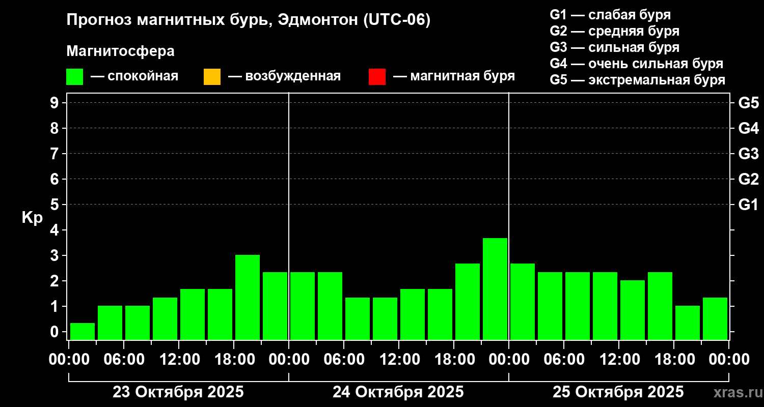 Прогноз геомагнитного индекса Kp