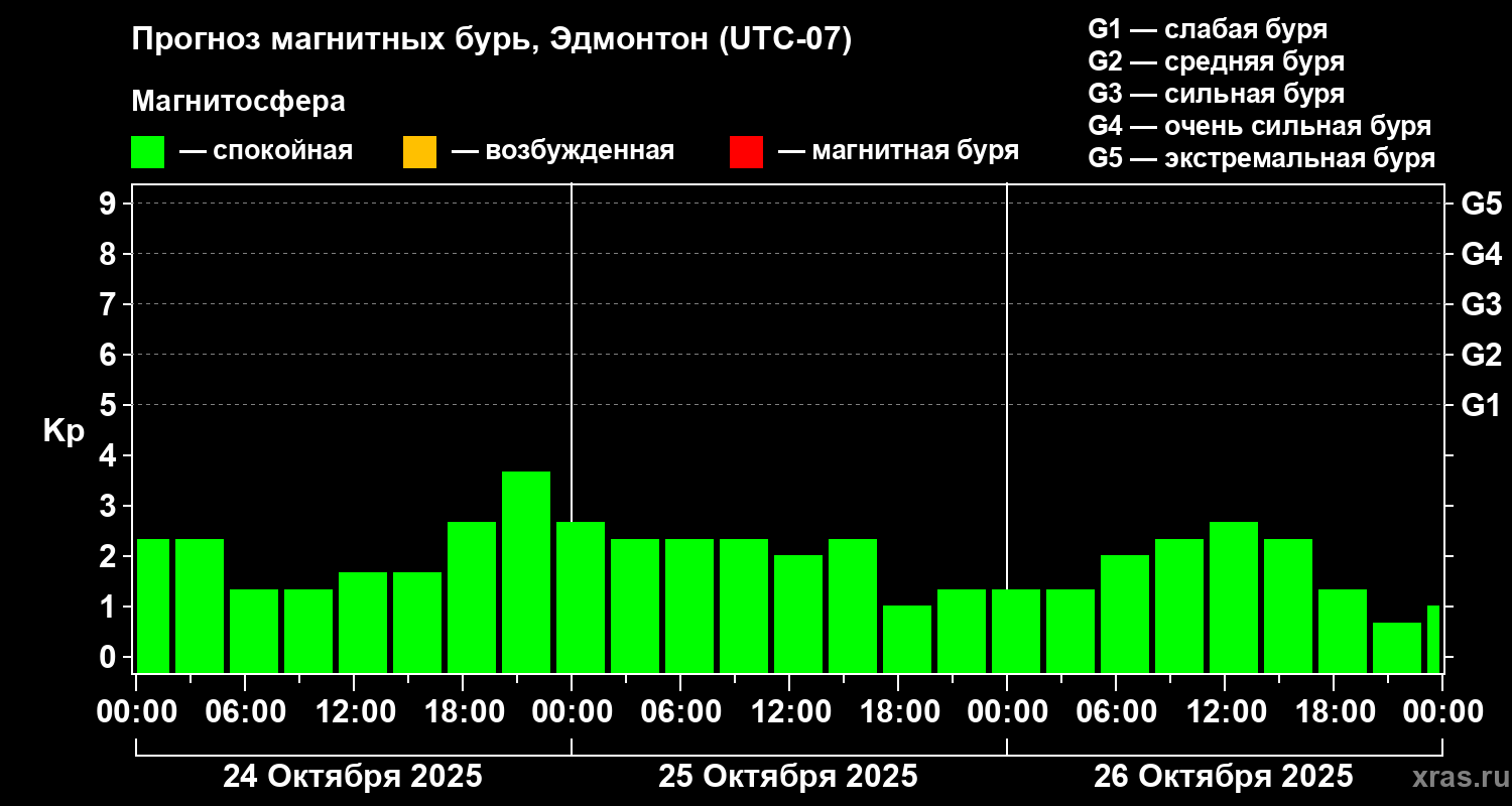 Прогноз геомагнитного индекса Kp