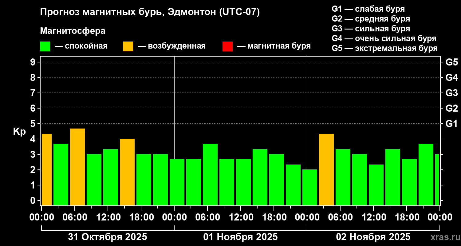 Прогноз геомагнитного индекса Kp