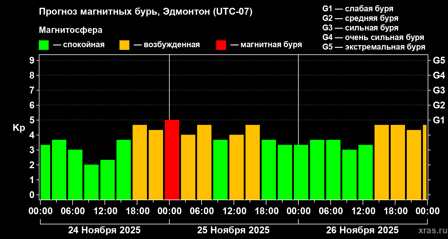 Прогноз геомагнитного индекса Kp