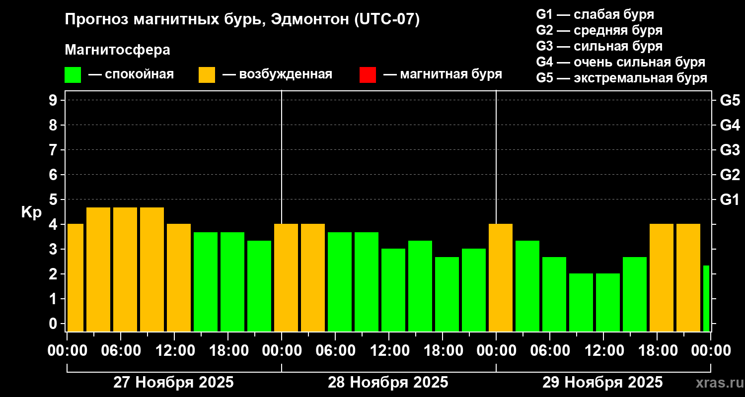 Прогноз геомагнитного индекса Kp
