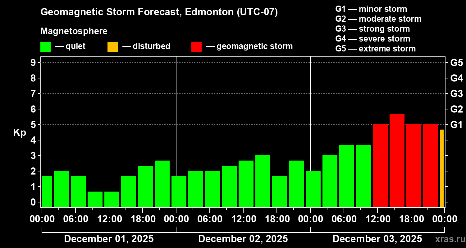 Forecast of the geomagnetic index&nbsp;Kp
