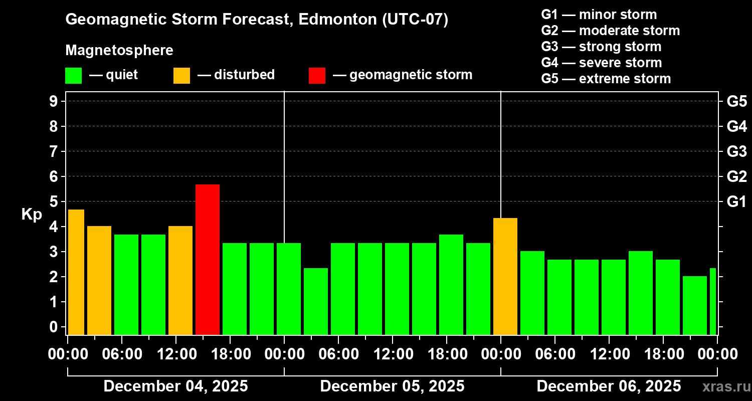 Forecast of the geomagnetic index&nbsp;Kp