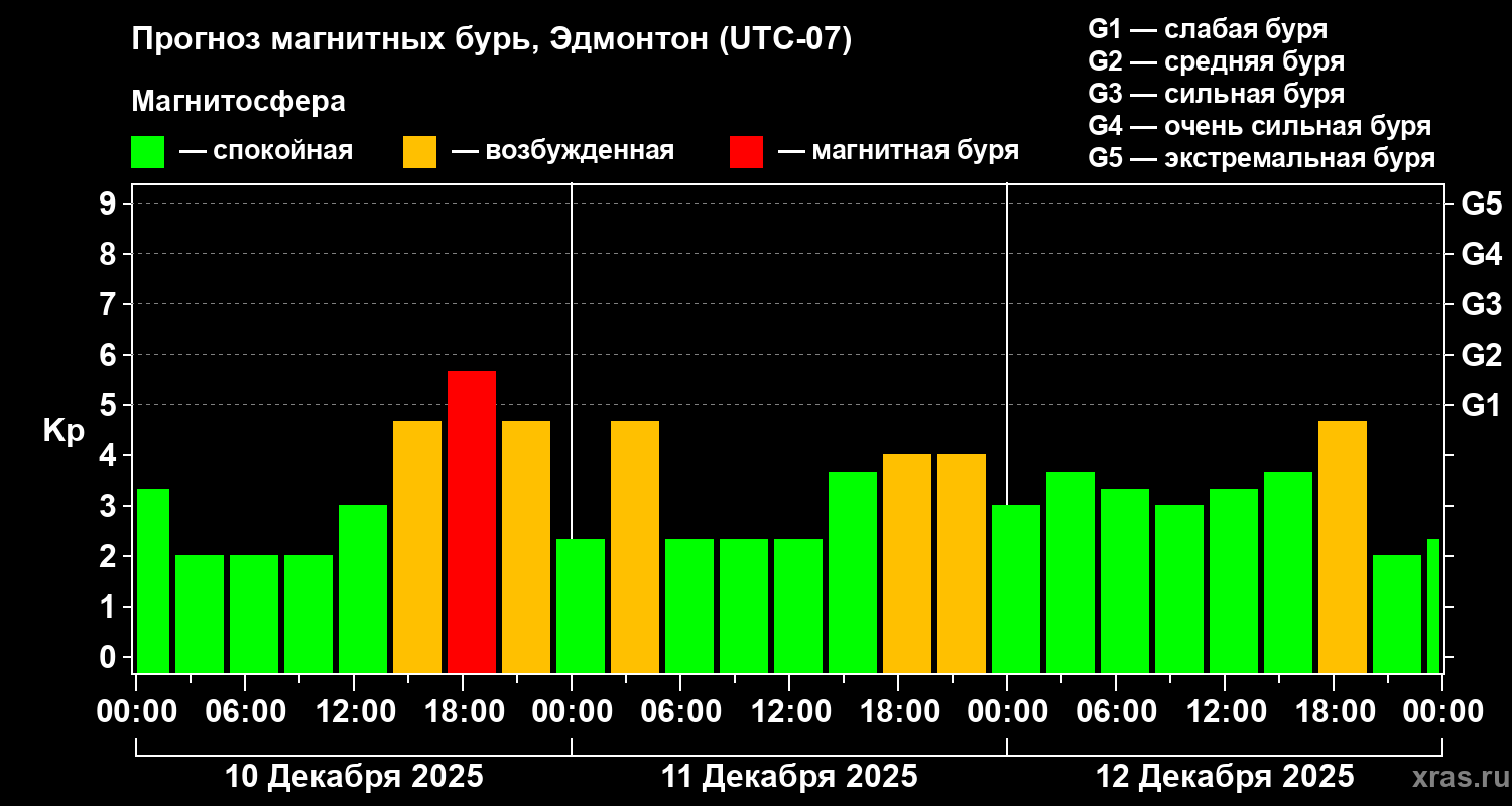 Прогноз геомагнитного индекса&nbsp;Kp