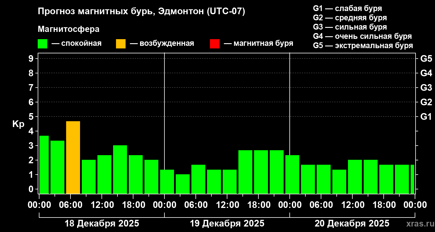 Прогноз геомагнитного индекса&nbsp;Kp