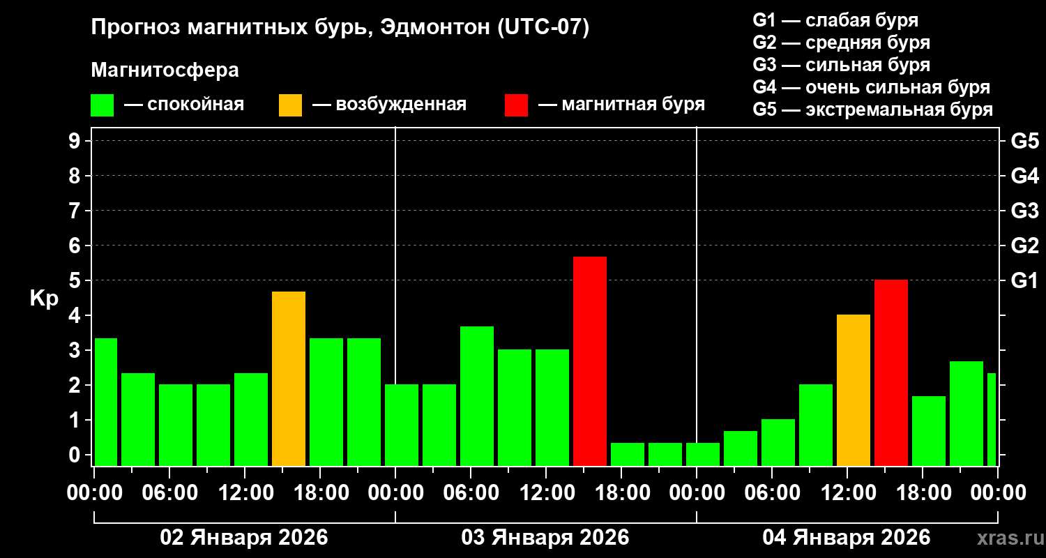 Прогноз геомагнитного индекса&nbsp;Kp