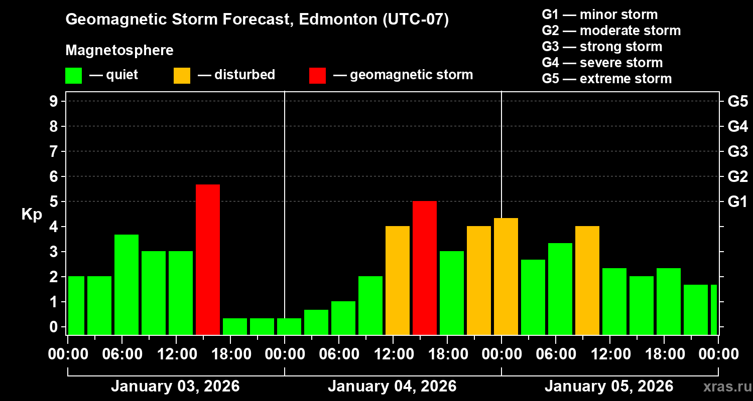 Forecast of the geomagnetic index&nbsp;Kp
