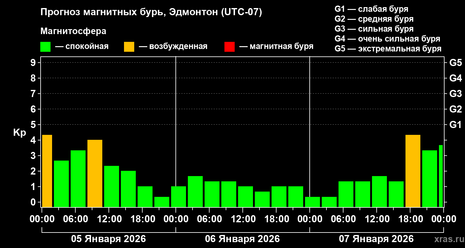Прогноз геомагнитного индекса&nbsp;Kp