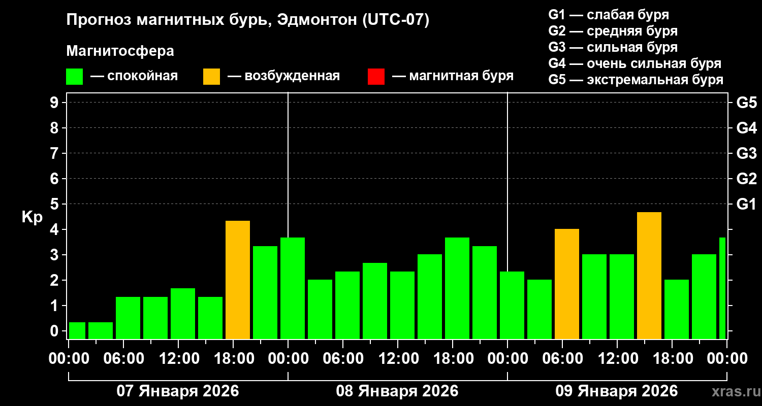Прогноз геомагнитного индекса&nbsp;Kp