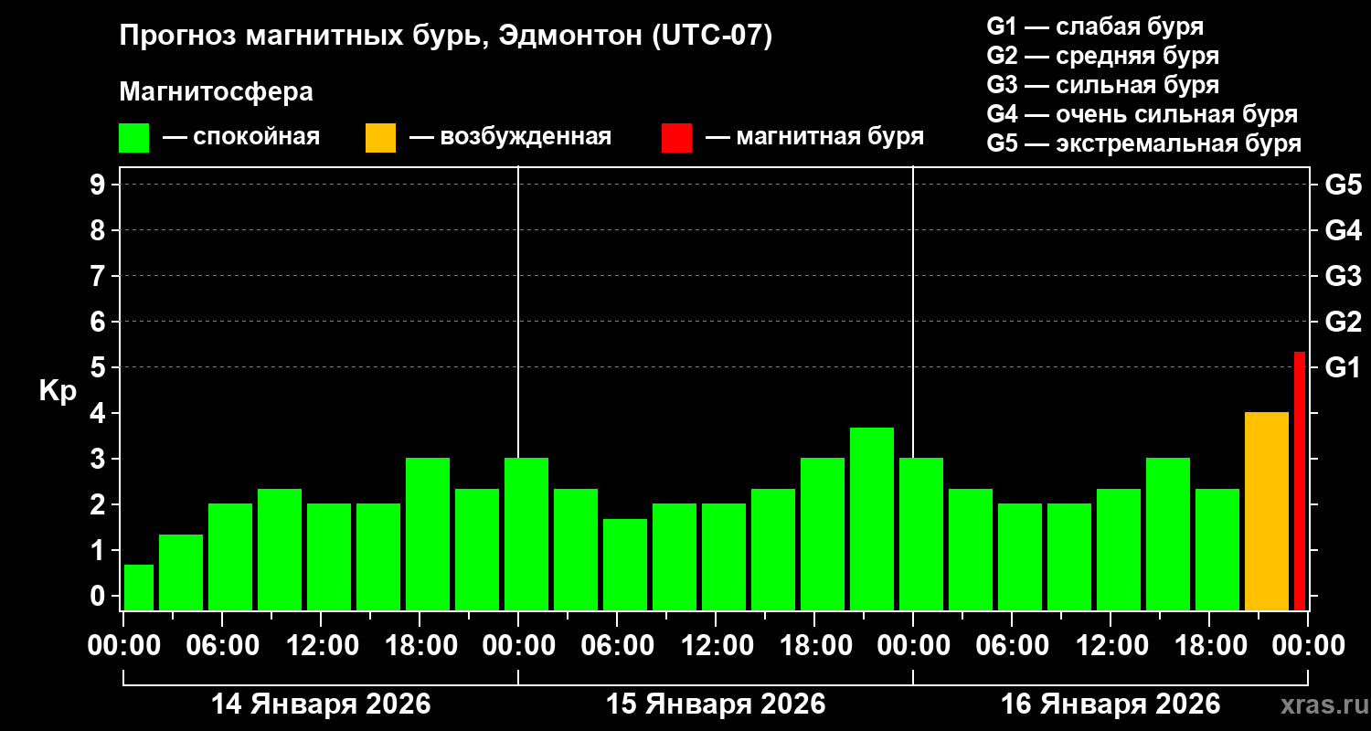 Прогноз геомагнитного индекса&nbsp;Kp
