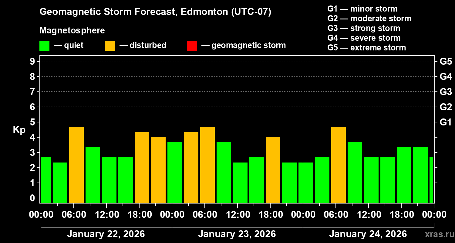 Forecast of the geomagnetic index&nbsp;Kp