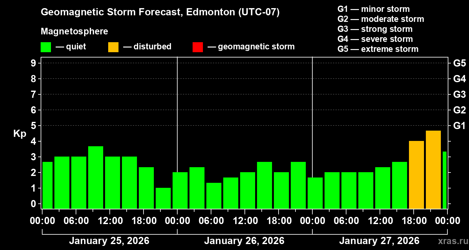 Forecast of the geomagnetic index&nbsp;Kp