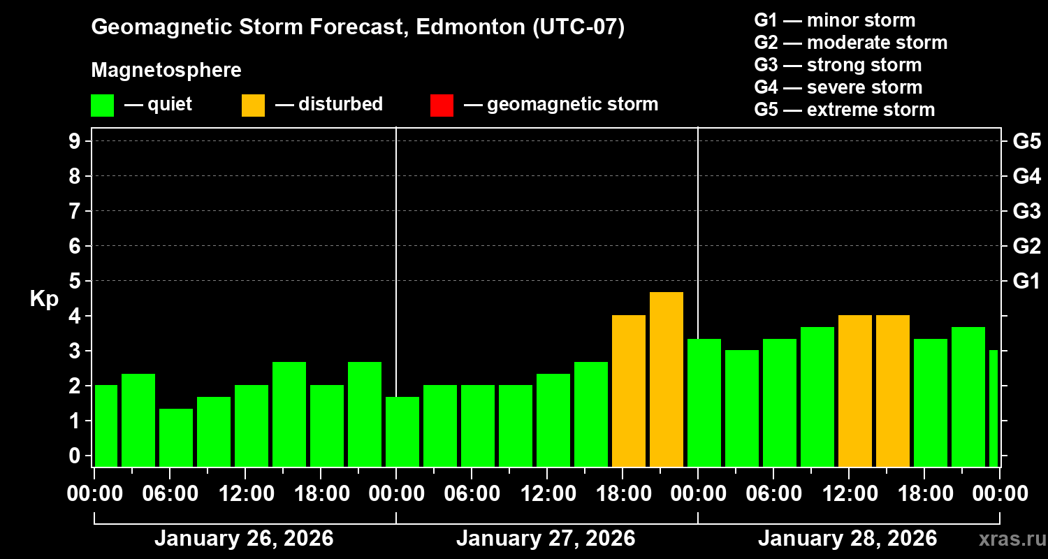 Forecast of the geomagnetic index&nbsp;Kp