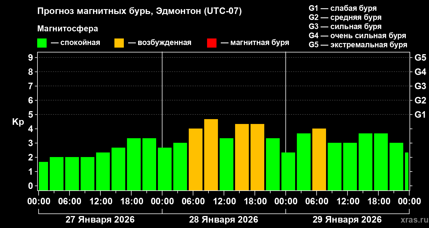 Прогноз геомагнитного индекса&nbsp;Kp