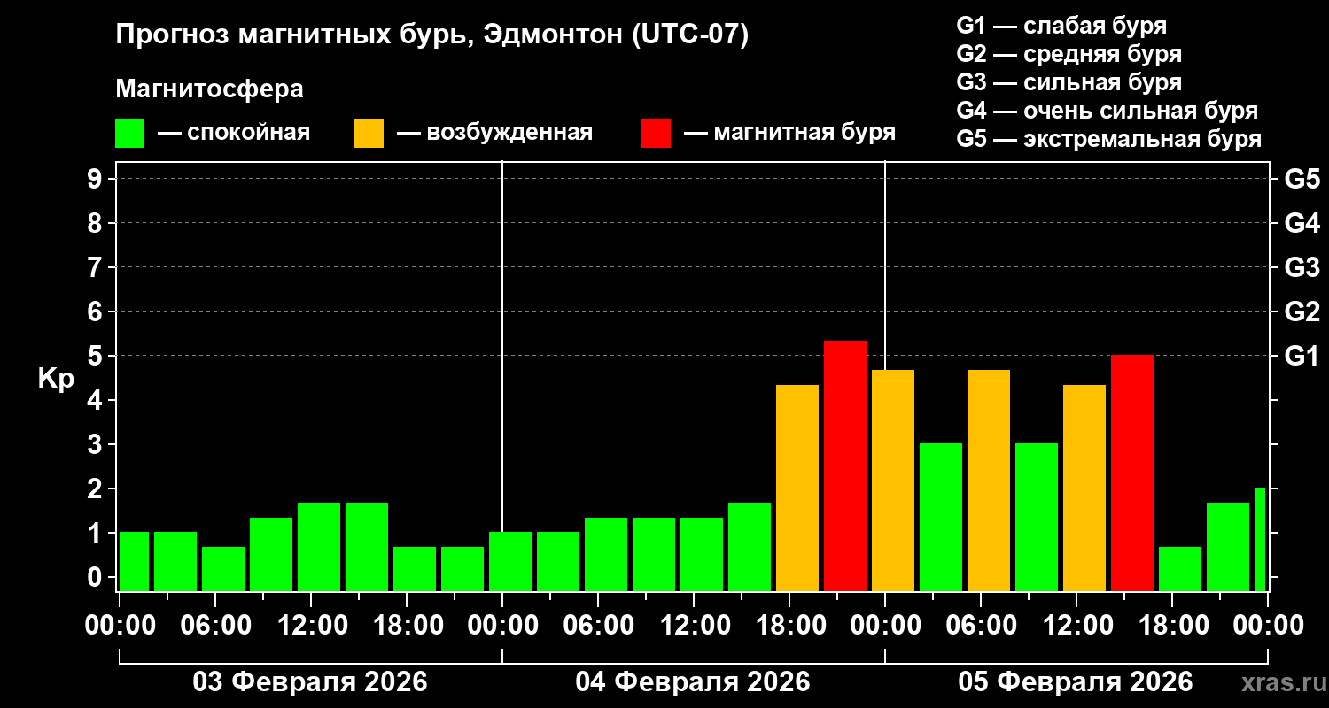 Прогноз геомагнитного индекса&nbsp;Kp