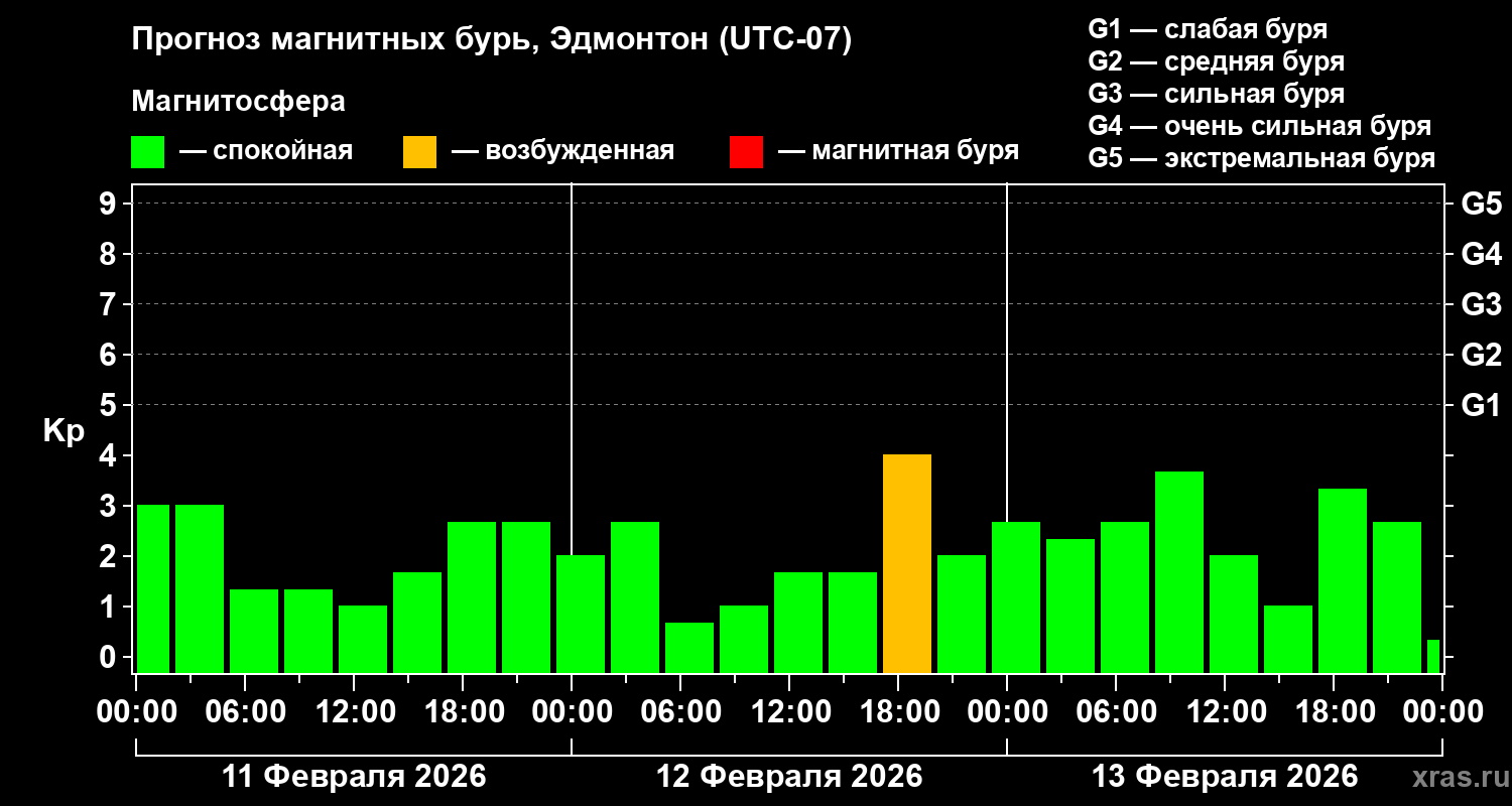 Прогноз геомагнитного индекса Kp