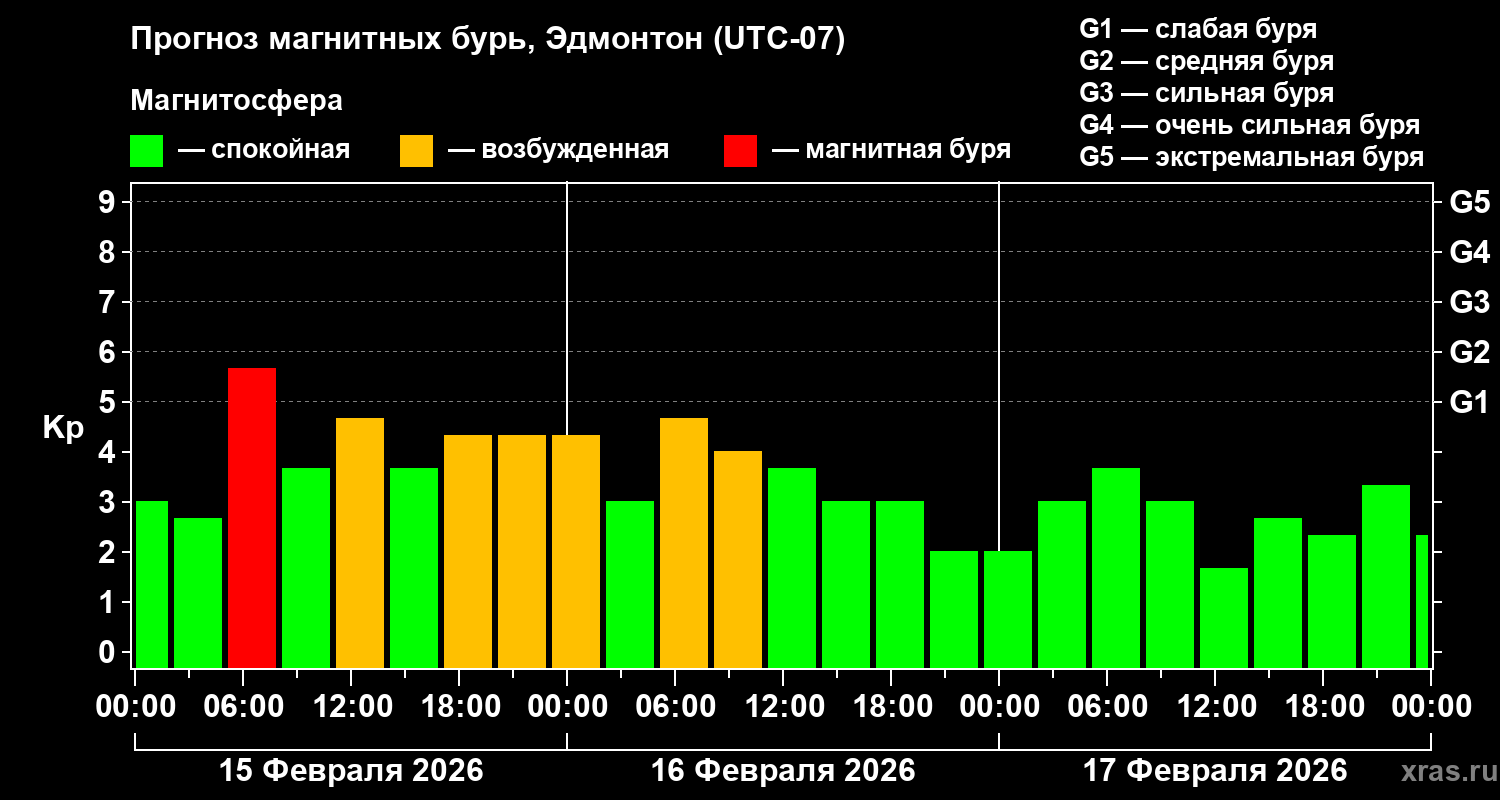 Прогноз геомагнитного индекса Kp