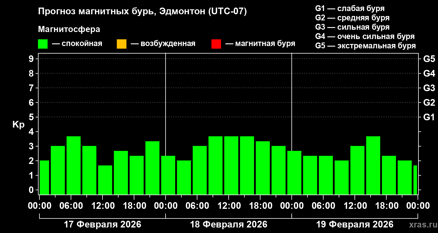 Прогноз геомагнитного индекса Kp