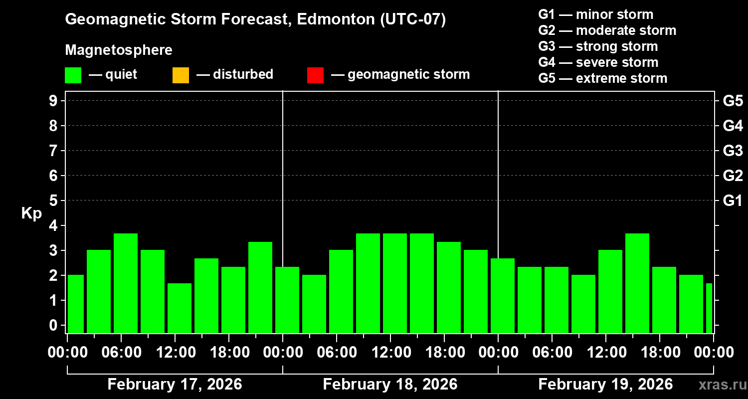 Forecast of the geomagnetic index&nbsp;Kp