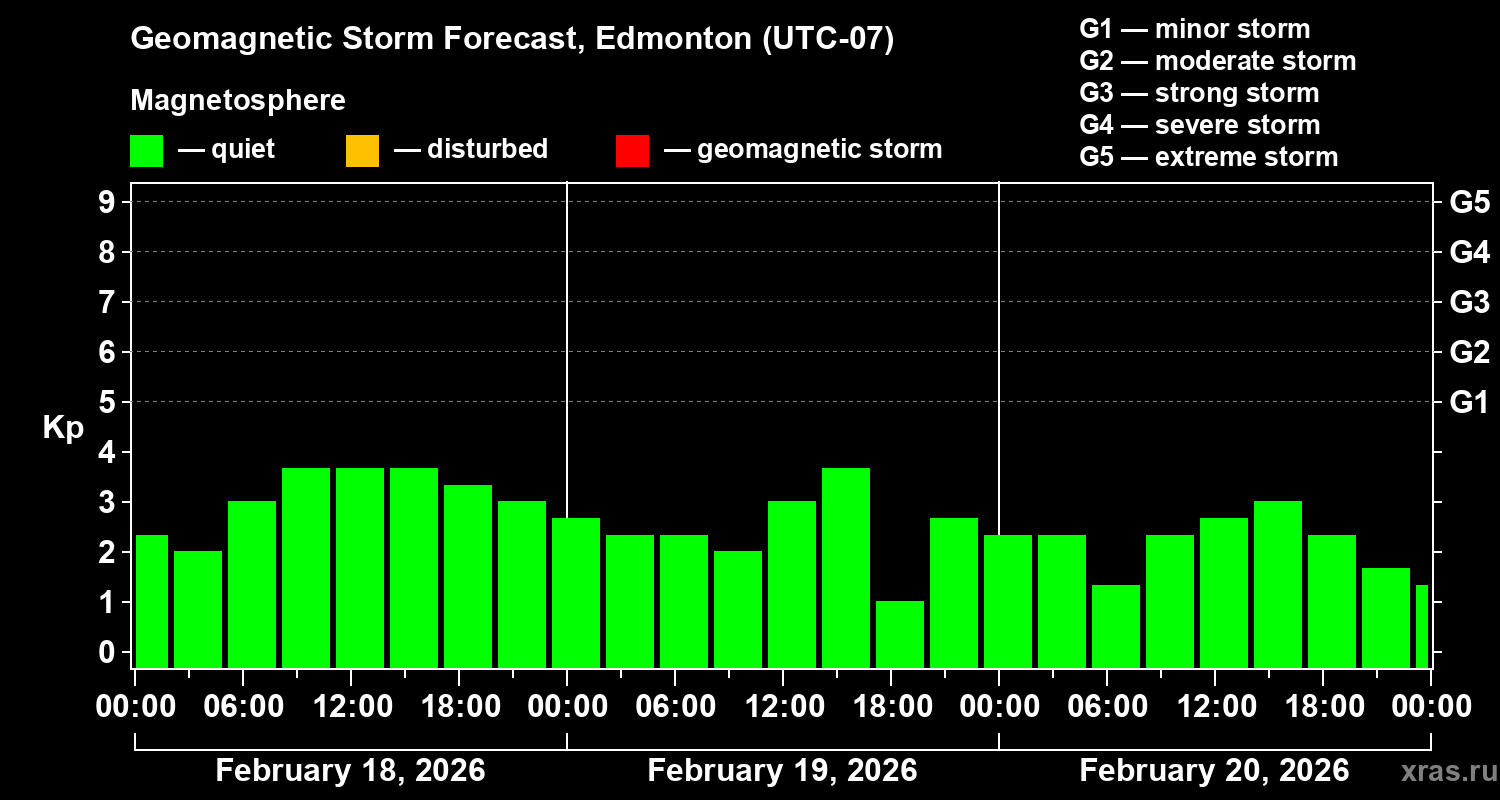Forecast of the geomagnetic index&nbsp;Kp