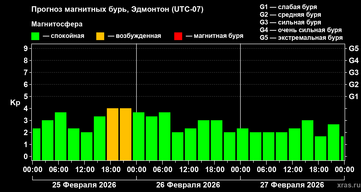 Прогноз геомагнитного индекса&nbsp;Kp