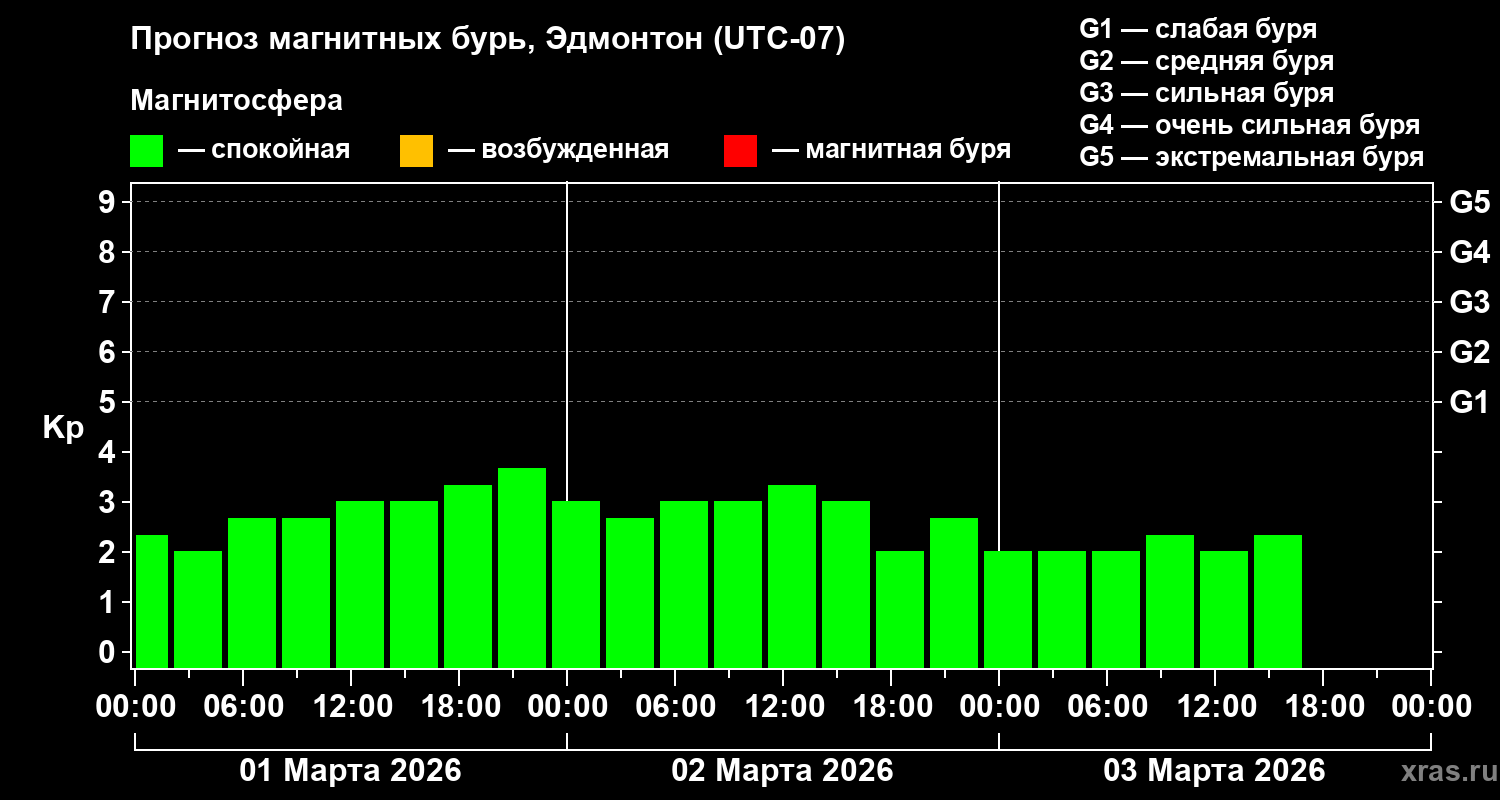 Прогноз геомагнитного индекса&nbsp;Kp