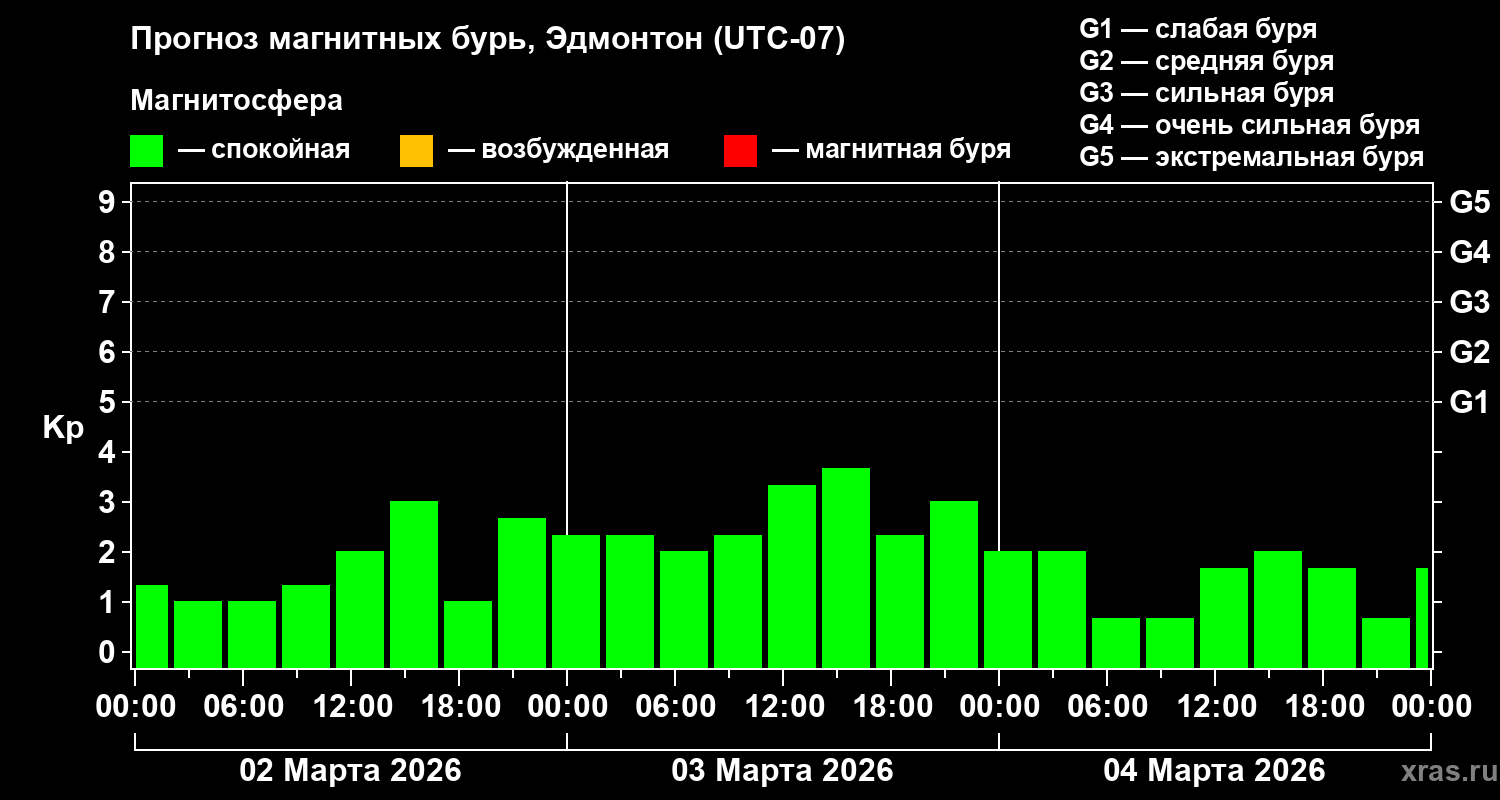 Прогноз геомагнитного индекса&nbsp;Kp