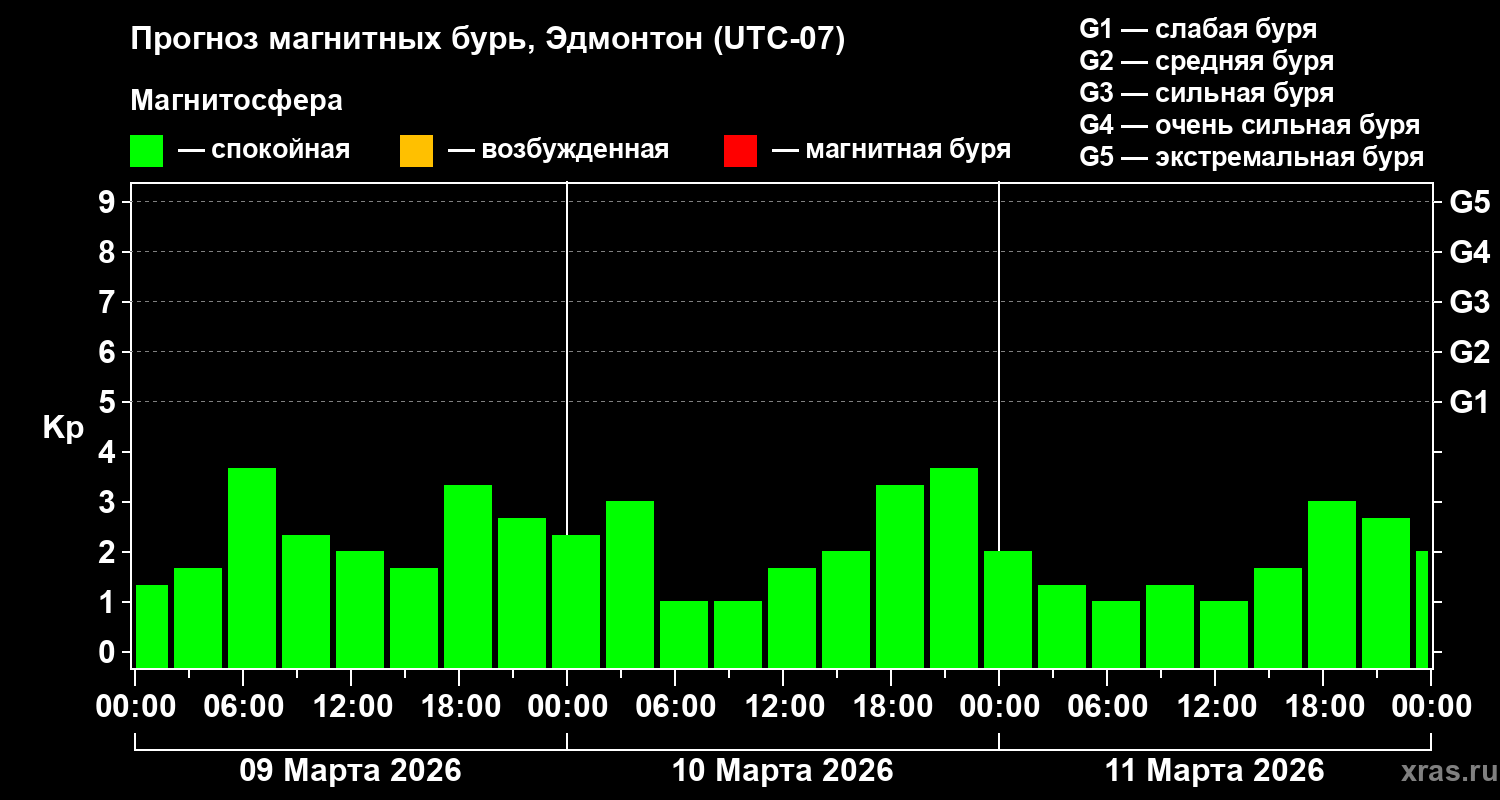 Прогноз геомагнитного индекса&nbsp;Kp