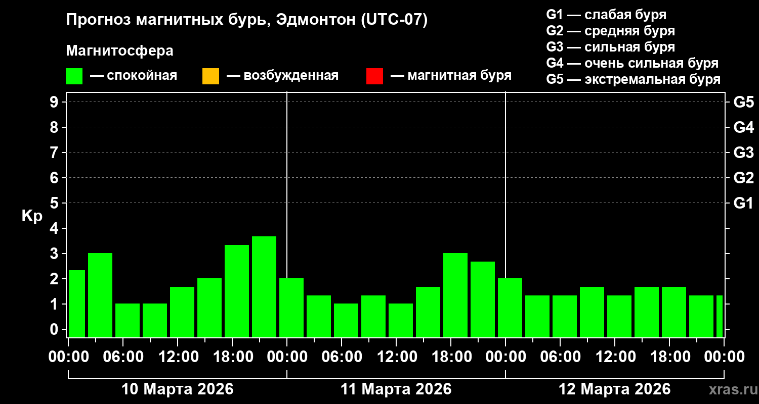 Прогноз геомагнитного индекса&nbsp;Kp