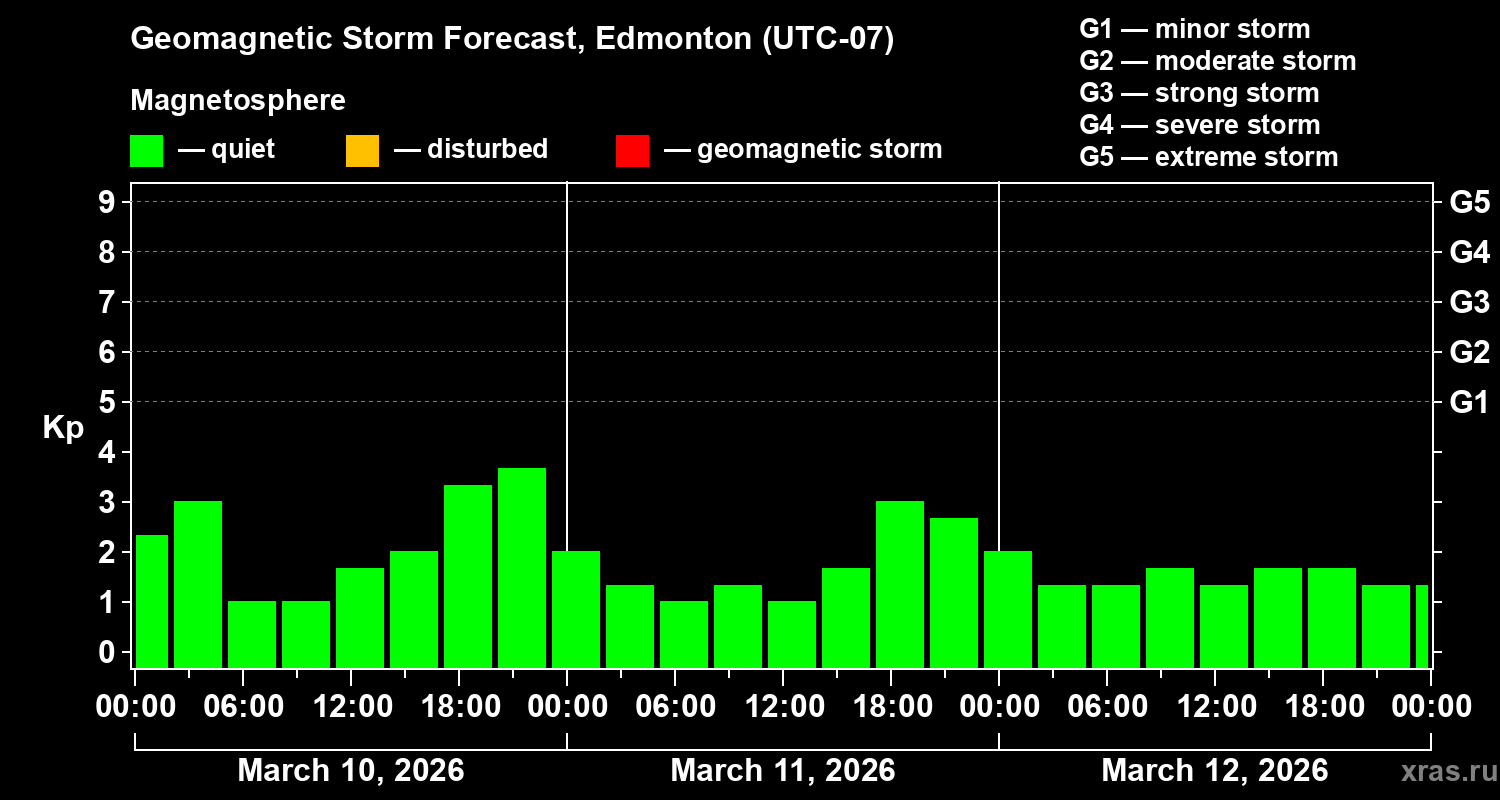 Forecast of the geomagnetic index&nbsp;Kp