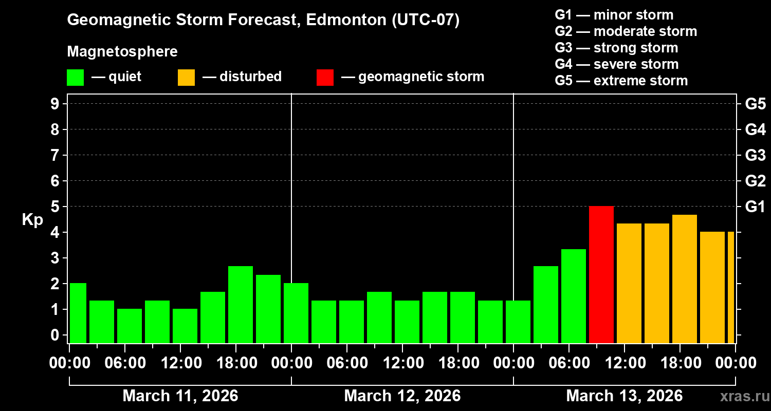 Forecast of the geomagnetic index&nbsp;Kp