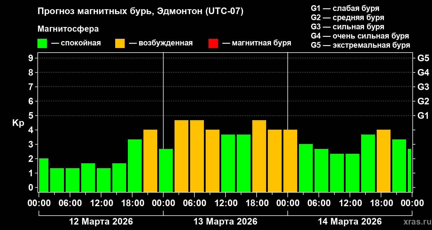 Прогноз геомагнитного индекса&nbsp;Kp