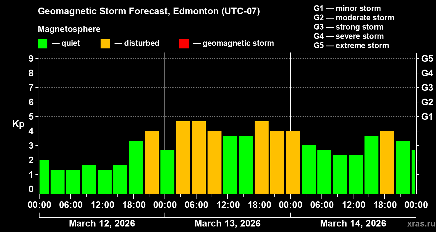 Forecast of the geomagnetic index&nbsp;Kp