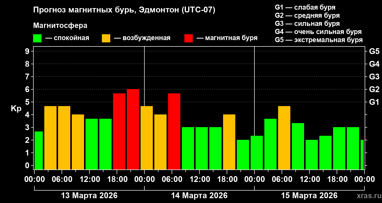 Прогноз геомагнитного индекса&nbsp;Kp