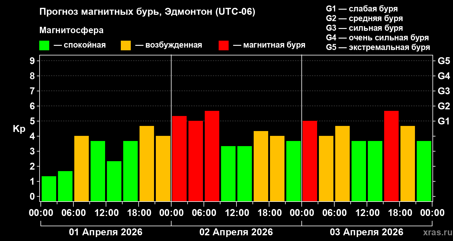 Прогноз геомагнитного индекса&nbsp;Kp