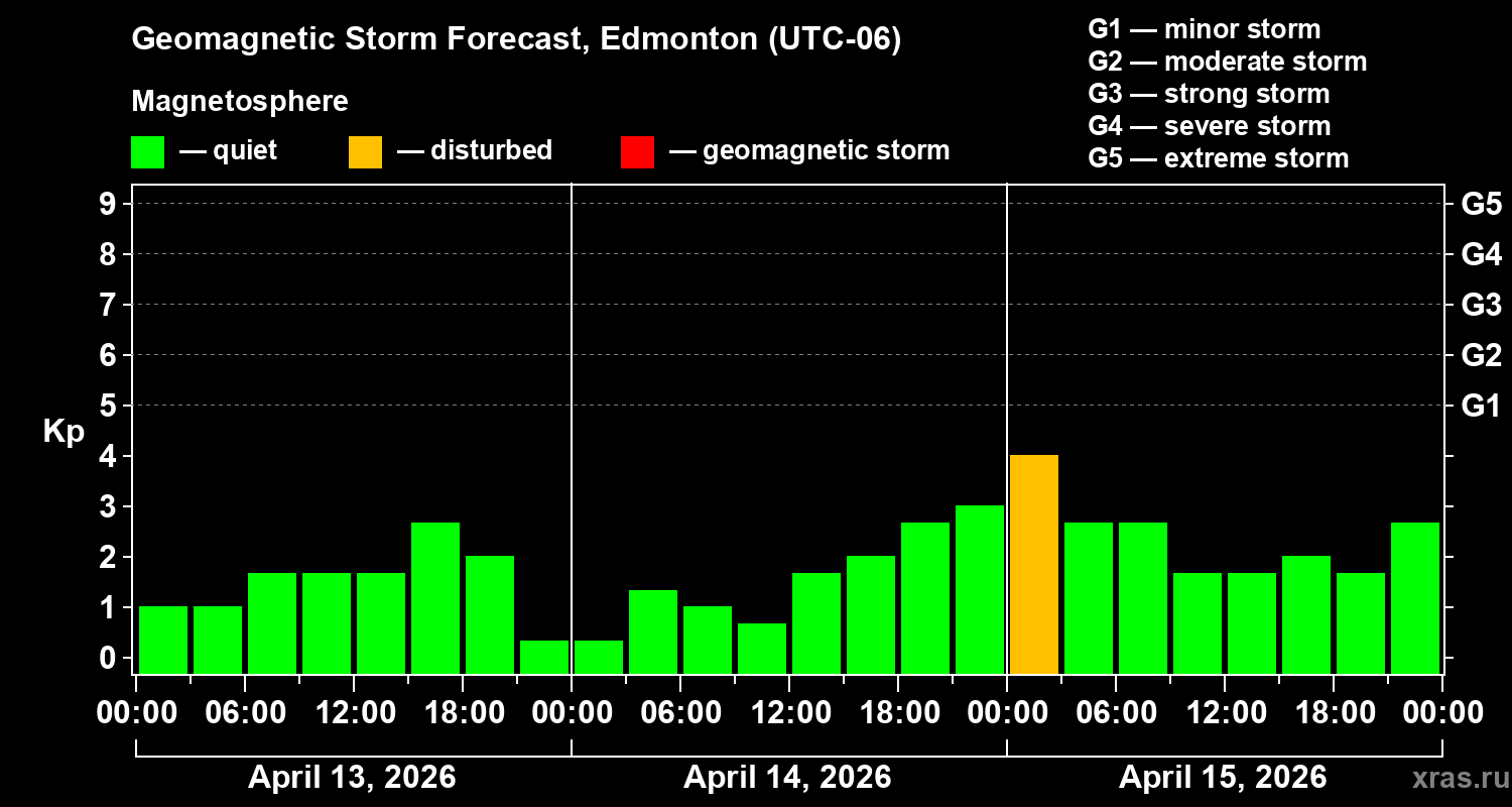 Forecast of the geomagnetic index&nbsp;Kp