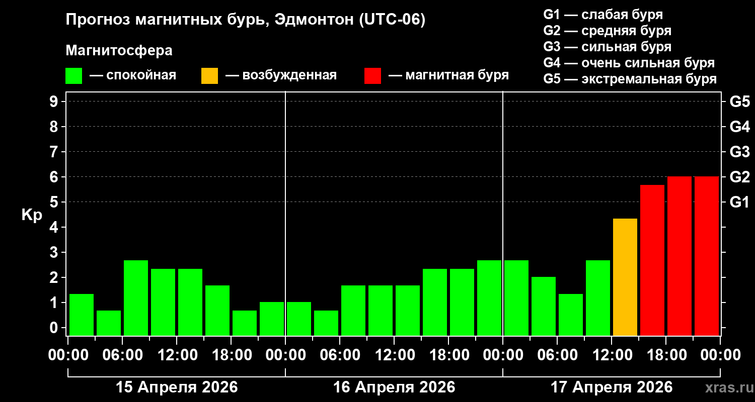 Прогноз геомагнитного индекса Kp