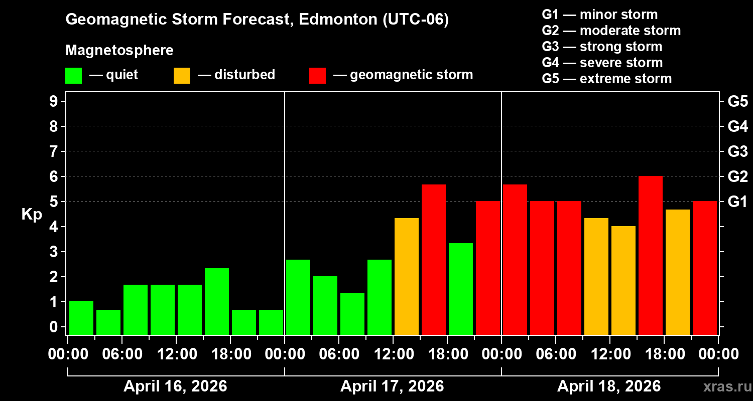 Forecast of the geomagnetic index&nbsp;Kp
