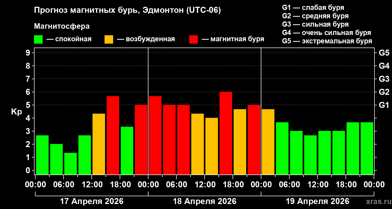 Прогноз геомагнитного индекса&nbsp;Kp